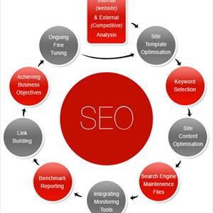 Article Writing Marketing - SEO Helps In Enhancing Online Traffice