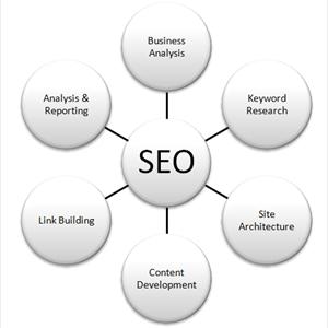 Seo Page Rank - How To Generate Sales With High-Quality Content Writing And An Article Marketing Campaign